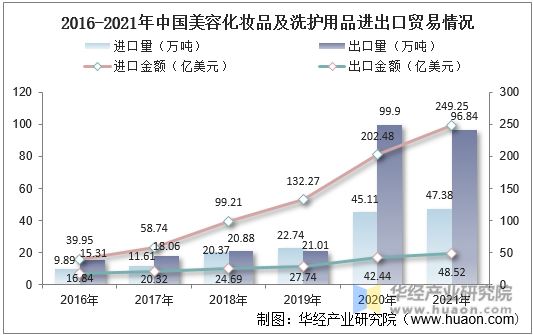 2015-2021年中国美容化妆品及洗护用品进出口贸易情况