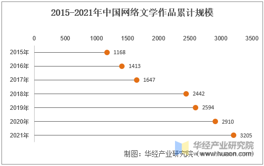 2015-2021年中国网络文学作品累计规模