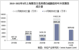 2022年8月上海期货交易所漂白硫酸盐针叶木浆期货成交量、成交金额及成交均价统计