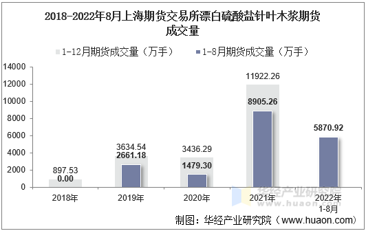 2018-2022年8月上海期货交易所漂白硫酸盐针叶木浆期货成交量