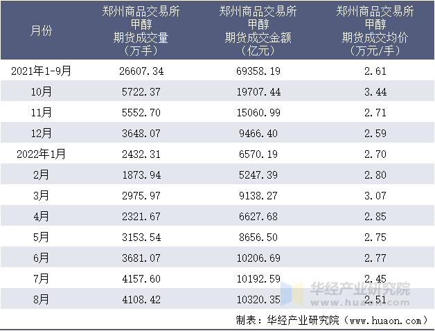 2021-2022年8月郑州商品交易所甲醇期货成交情况统计表