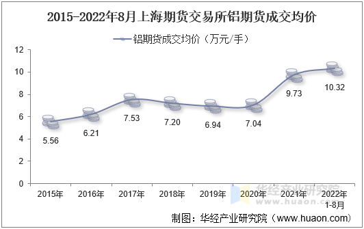 2015-2022年8月上海期货交易所铝期货成交均价