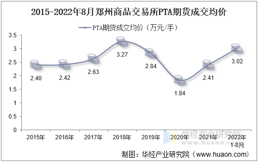 2015-2022年8月郑州商品交易所PTA期货成交均价