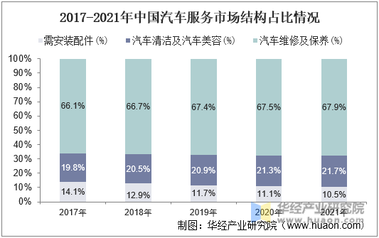 2017-2021年中国汽车服务市场结构占比情况