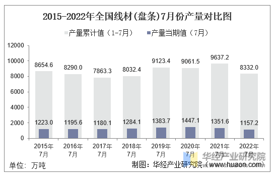 2015-2022年全国线材(盘条)7月份产量对比图