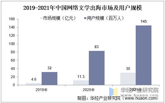 2019-2021年中国网络文学出海市场及用户规模