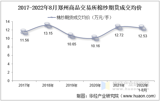 2017-2022年8月郑州商品交易所棉纱期货成交均价