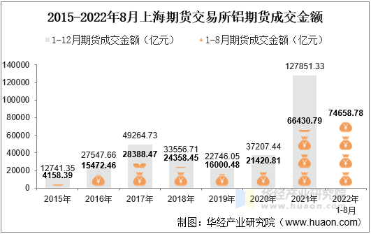 2015-2022年8月上海期货交易所铝期货成交金额