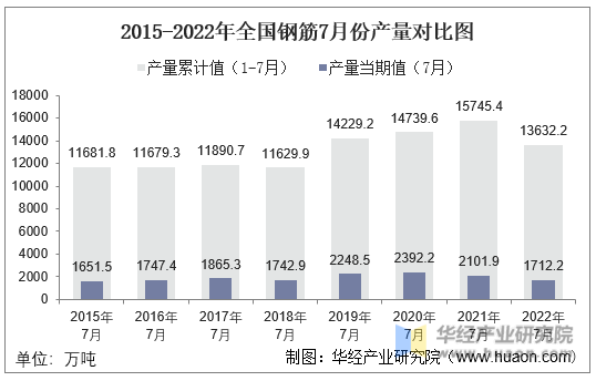 2015-2022年全国钢筋7月份产量对比图