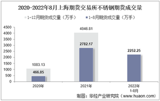 2022年8月上海期货交易所不锈钢期货成交量、成交金额及成交均价统计