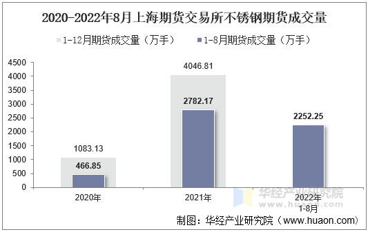 2020-2022年8月上海期货交易所不锈钢期货成交量