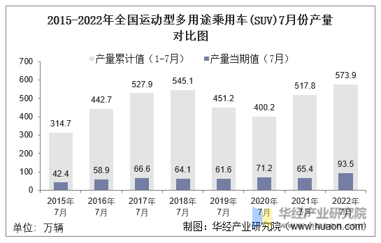 2015-2022年全国运动型多用途乘用车(SUV)7月份产量对比图