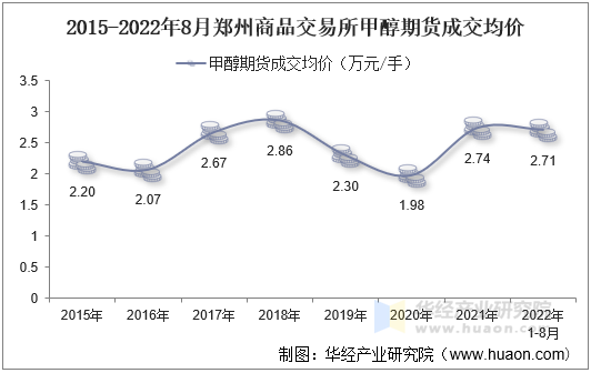 2015-2022年8月郑州商品交易所甲醇期货成交均价