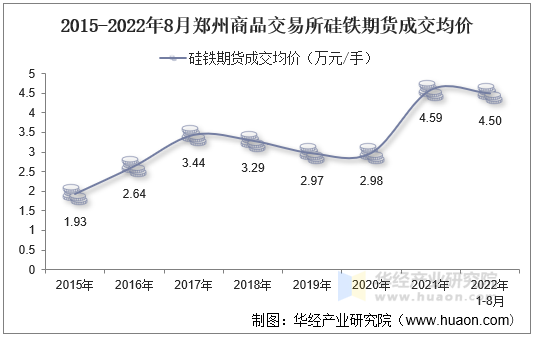 2015-2022年8月郑州商品交易所硅铁期货成交均价