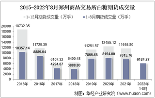 2022年8月郑州商品交易所白糖期货成交量、成交金额及成交均价统计