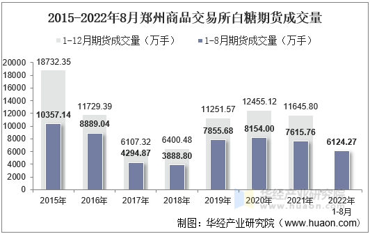 2015-2022年8月郑州商品交易所白糖期货成交量