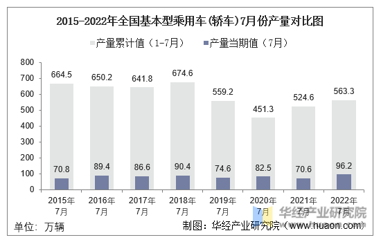2015-2022年全国基本型乘用车(轿车)7月份产量对比图