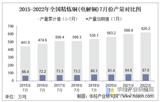 2015-2022年全国精炼铜(电解铜)7月份产量对比图