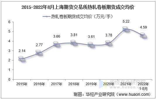 2015-2022年8月上海期货交易所热轧卷板期货成交均价