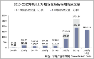 2022年8月上海期货交易所锡期货成交量、成交金额及成交均价统计