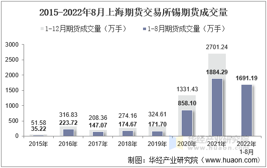 2015-2022年8月上海期货交易所锡期货成交量