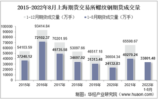 2022年8月上海期货交易所螺纹钢期货成交量、成交金额及成交均价统计