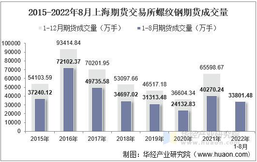 2015-2022年8月上海期货交易所螺纹钢期货成交量