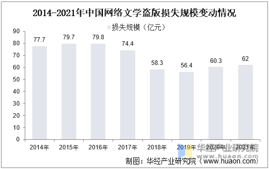 2014-2021年中国网络文学盗版损失规模变动情况