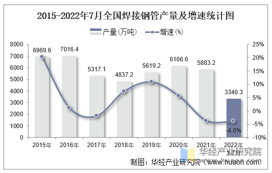 2015-2022年7月全国焊接钢管产量及增速统计图
