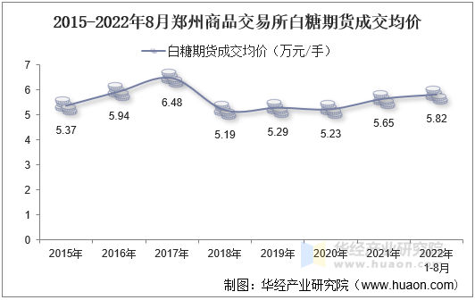 2015-2022年8月郑州商品交易所白糖期货成交均价