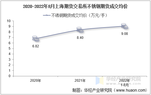 2020-2022年8月上海期货交易所不锈钢期货成交均价