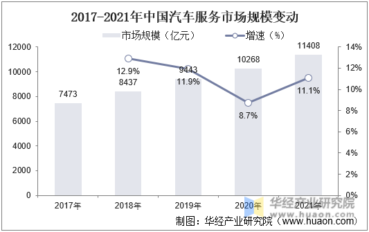2017-2021年中国汽车服务市场规模变动