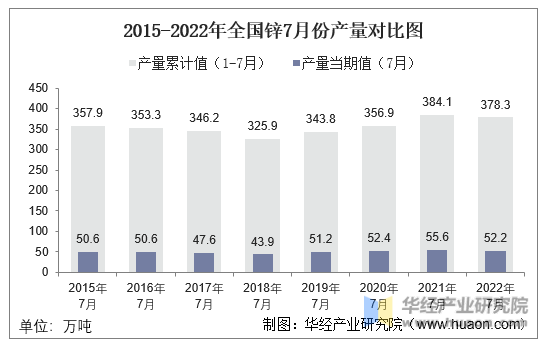 2015-2022年全国锌7月份产量对比图