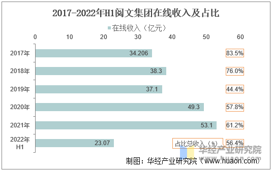 2017-2022年H1阅文集团在线收入及增长率