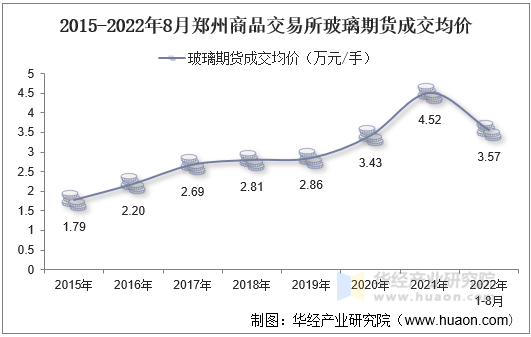 2015-2022年8月郑州商品交易所玻璃期货成交均价