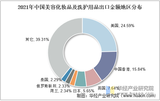 2021年中国美容化妆品及洗护用品出口金额地区分布情况