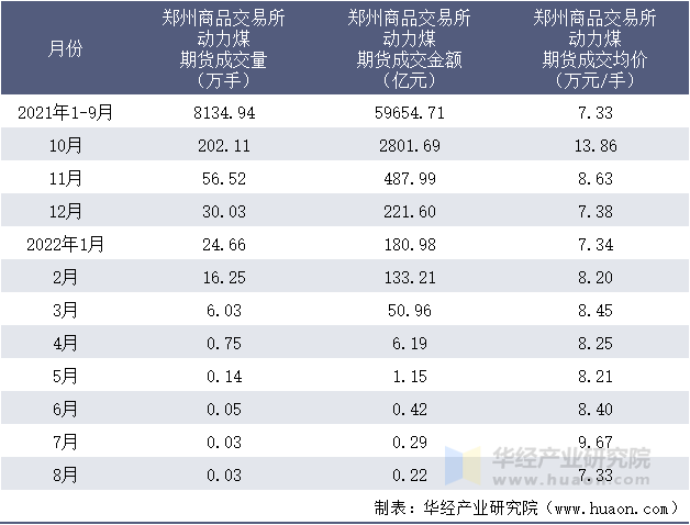 2021-2022年8月郑州商品交易所动力煤期货成交情况统计表