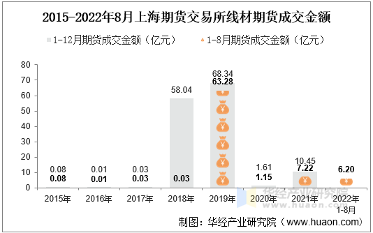 2015-2022年8月上海期货交易所线材期货成交金额