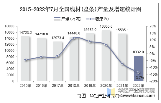 2015-2022年7月全国线材(盘条)产量及增速统计图