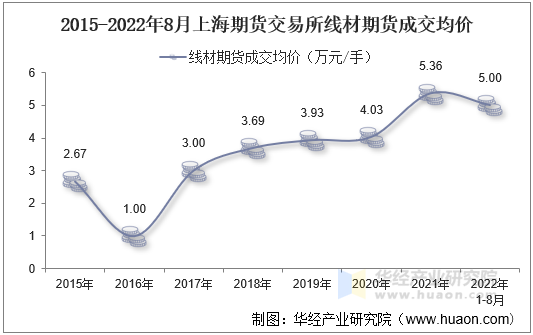 2015-2022年8月上海期货交易所线材期货成交均价