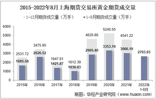 2022年8月上海期货交易所黄金期货成交量、成交金额及成交均价统计