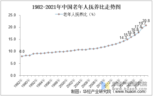 1982-2021年中国老年人抚养比走势图