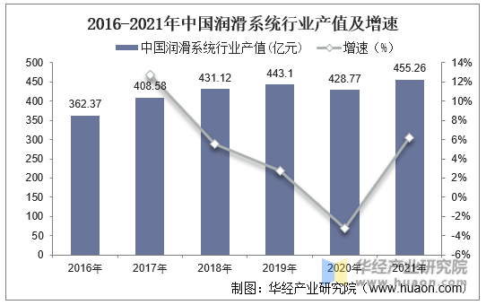 2016-2021年中国润滑系统行业产值及增速