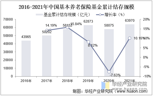 2016-2021年中国基本养老保险基金累计结存规模