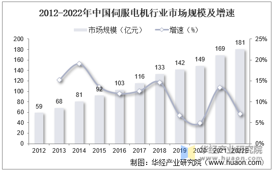 2012-2022年中国伺服电机行业市场规模及增速