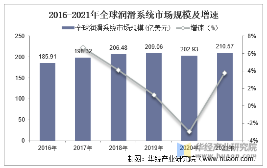 2016-2021年全球润滑系统市场规模及增速