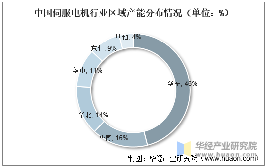 中国伺服电机行业区域产能分布情况（单位：%）