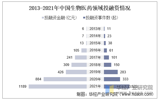 2013-2021年中国生物医药领域投融资情况