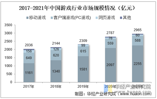 2017-2021年中国游戏行业市场规模情况（亿元）