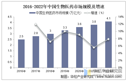 2016-2022年中国生物医药市场规模及增速
